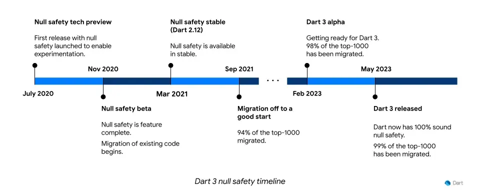 The timeline of modern Dart features