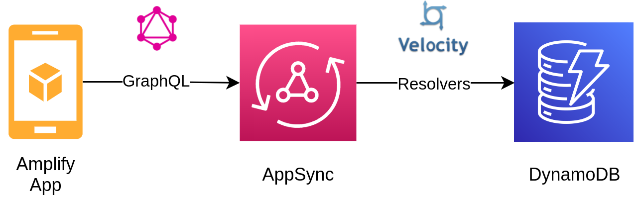 How AppSync works with DynamoDB