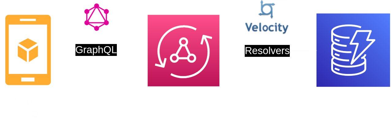 How AppSync works with DynamoDB