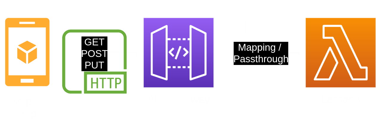 The API Gateway to Lambda flow